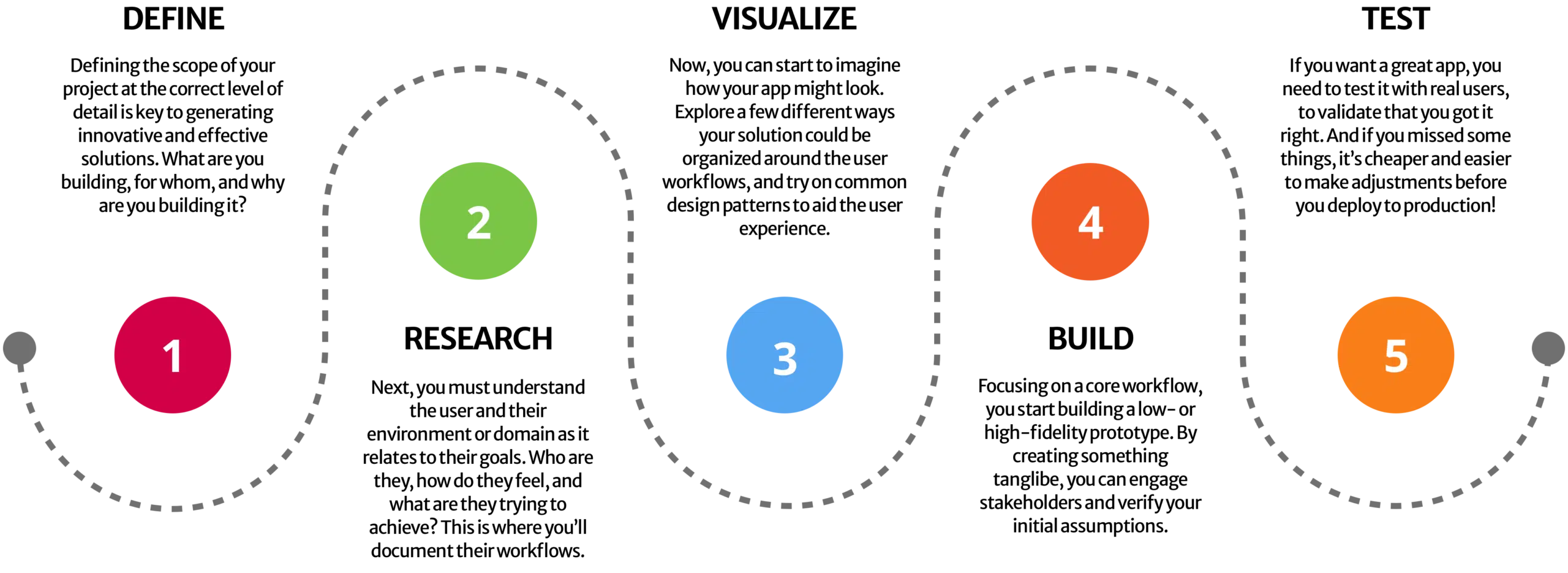 5-Step Workflow Design Framework graphic